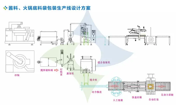 全自动火锅底料包装生产线